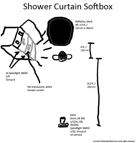 Diagram for the shower curtain softbox photo lighting for bodyscapes